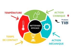 Produits de traitement et renovation de batiment - SarlTIB - Cycle-de-Sinner